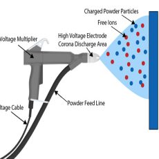 Do you know the powder coating process?