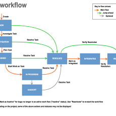 Different types of workflow tasks