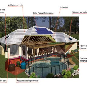 Varied types of sustainable construction materials