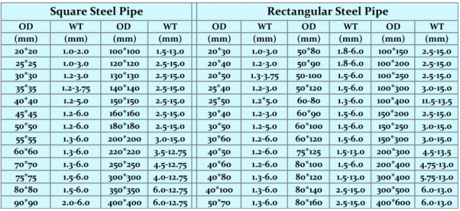 What Is Astm A500 Grade C